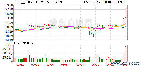 股票配资开户手机版 常山药业涨12.62%，股价创历史新高