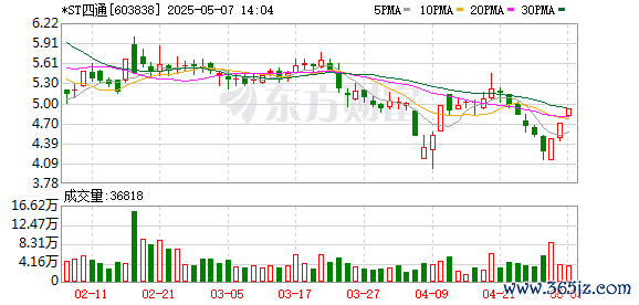 正规的股票配资网 *ST四通连收3个涨停板