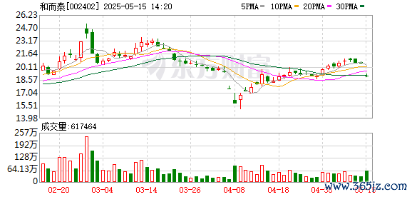 股票配资亲身经历 和而泰(002402.SZ)：公司控股股东、董事长及一众高管拟合计减持2.05%股份