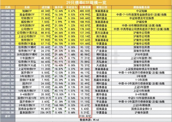 配资平台最新 债券ETF迎来3000亿时刻，扩容继续，首批科创债ETF即将上报