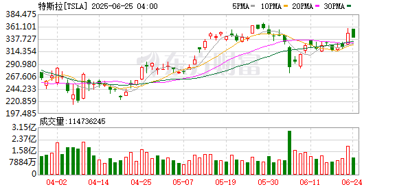 配资公司选配资配资 1车≈百亿美元市值 特斯拉Robotaxi带飞华尔街预期